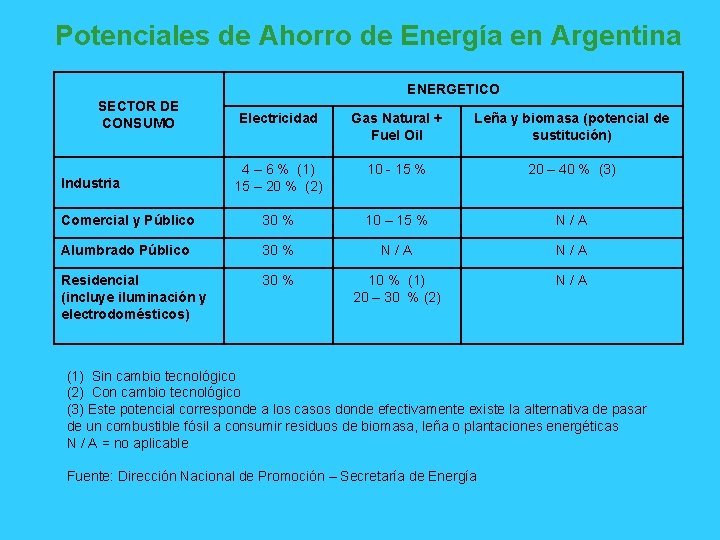 Potenciales de Ahorro de Energía en Argentina ENERGETICO SECTOR DE CONSUMO Electricidad Gas Natural