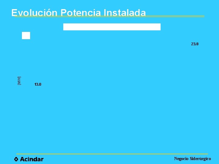 Evolución Potencia Instalada [MW] 23. 8 13. 0 Negocio Siderúrgico 