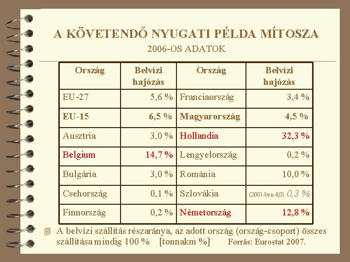 A KÖVETENDŐ NYUGATI PÉLDA MÍTOSZA 2006 -OS ADATOK Ország Belvízi hajózás EU-27 5, 6