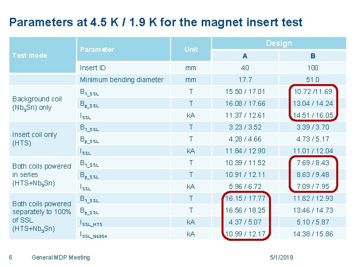 Parameters at 4. 5 K / 1. 9 K for the magnet insert test