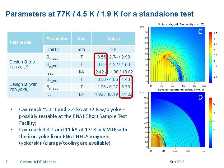 Parameters at 77 K / 4. 5 K / 1. 9 K for a