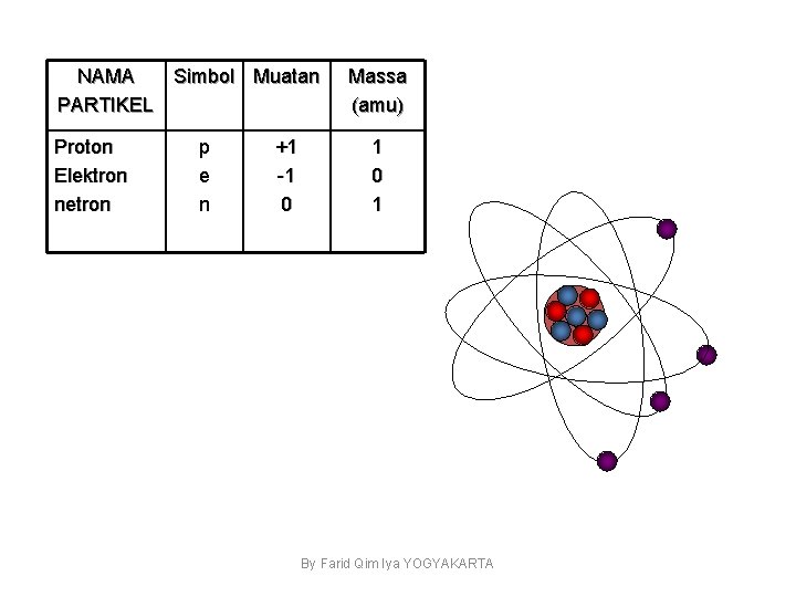 NAMA Simbol Muatan PARTIKEL Proton Elektron netron p e n +1 -1 0 Massa