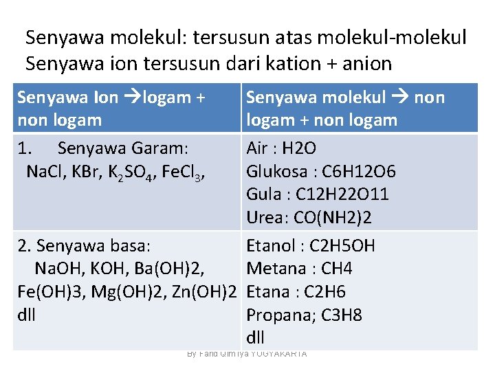 Senyawa molekul: tersusun atas molekul-molekul Senyawa ion tersusun dari kation + anion Senyawa Ion