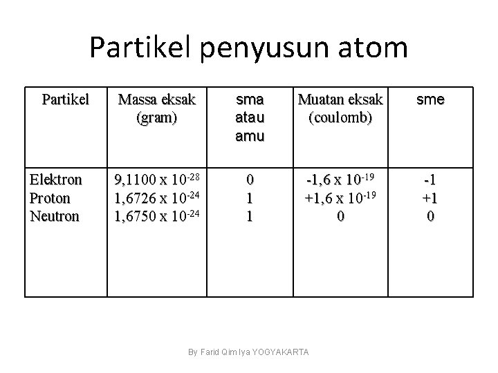 Partikel penyusun atom Partikel Elektron Proton Neutron Massa eksak (gram) sma atau amu Muatan