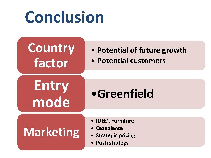 Conclusion Country factor Entry mode Marketing • Potential of future growth • Potential customers