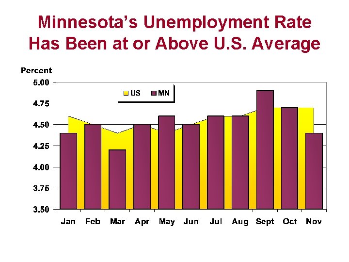 Minnesota’s Unemployment Rate Has Been at or Above U. S. Average 