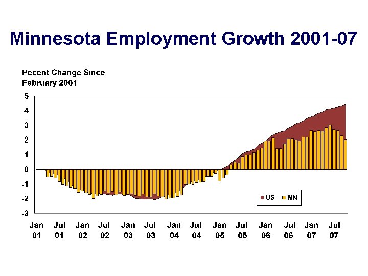 Minnesota Employment Growth 2001 -07 