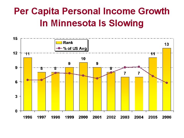 Per Capita Personal Income Growth In Minnesota Is Slowing 