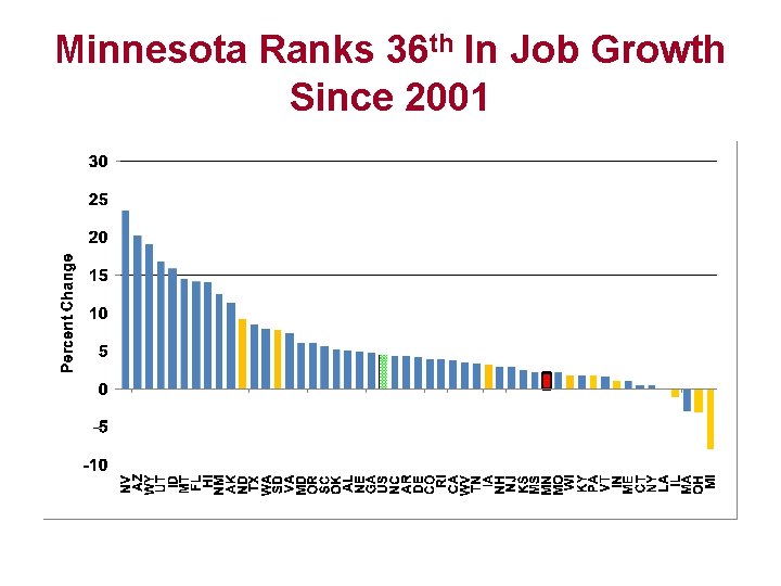 Minnesota Ranks 36 th In Job Growth Since 2001 