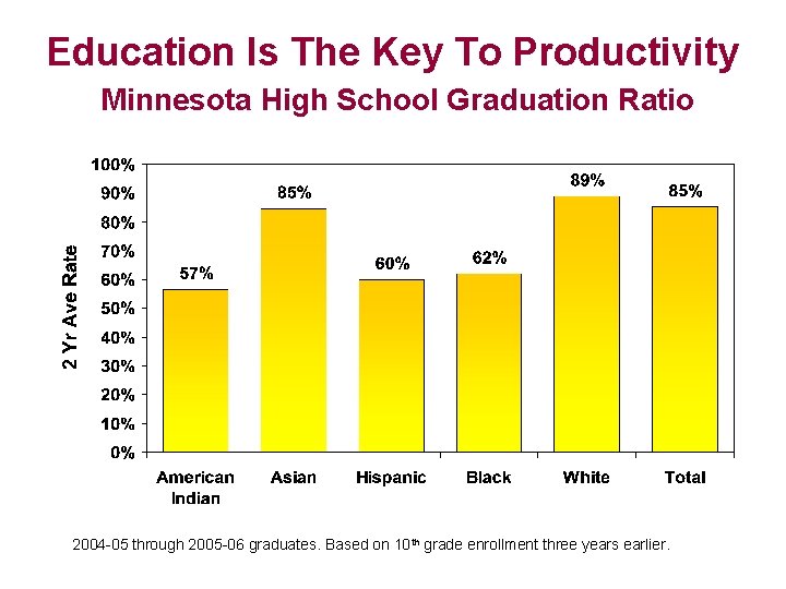 Education Is The Key To Productivity Minnesota High School Graduation Ratio 2004 -05 through