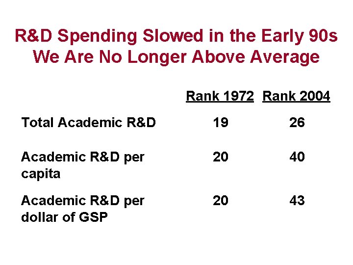 R&D Spending Slowed in the Early 90 s We Are No Longer Above Average