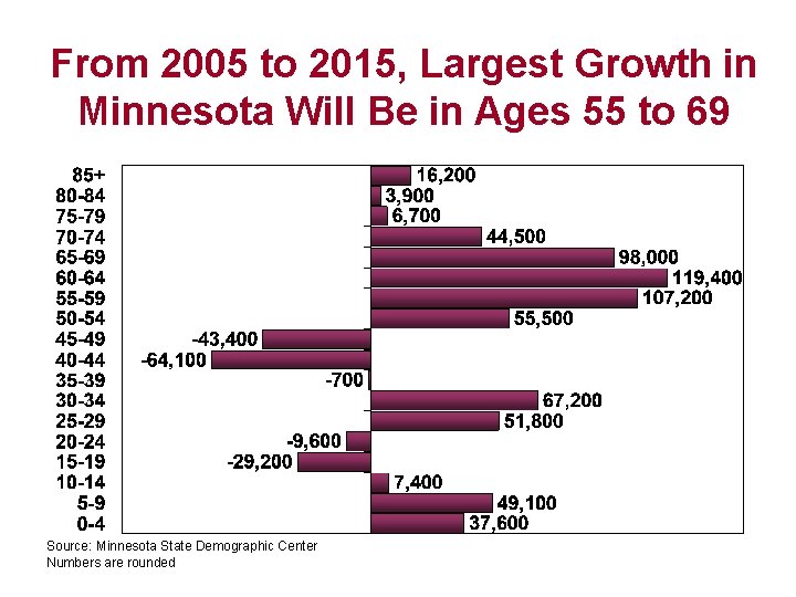 From 2005 to 2015, Largest Growth in Minnesota Will Be in Ages 55 to