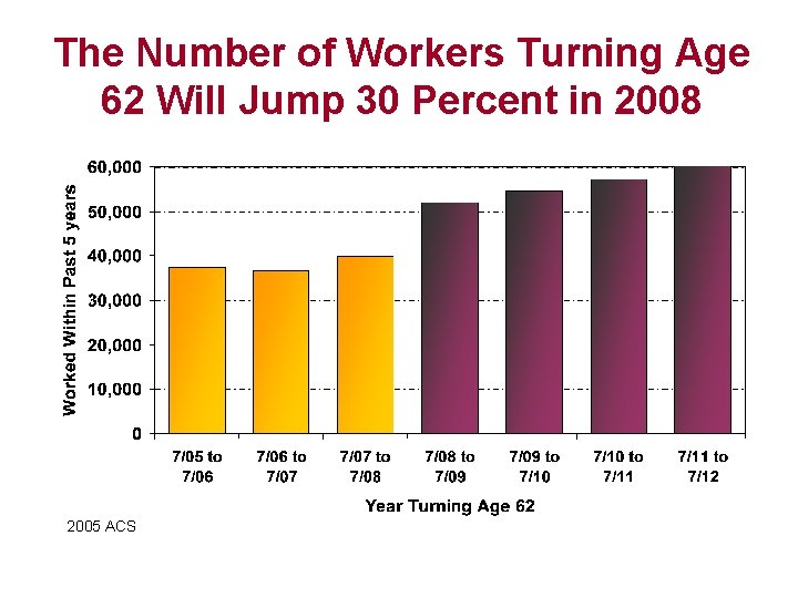 The Number of Workers Turning Age 62 Will Jump 30 Percent in 2008 2005