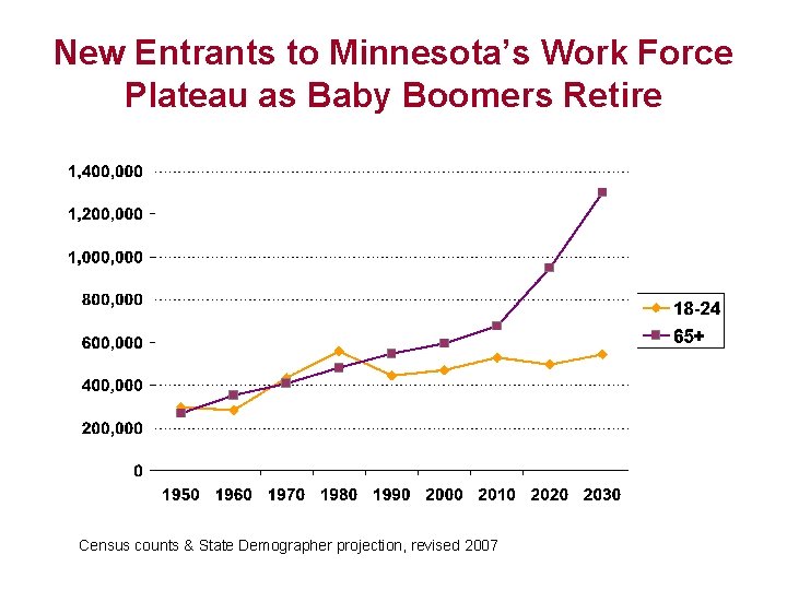 New Entrants to Minnesota’s Work Force Plateau as Baby Boomers Retire Census counts &