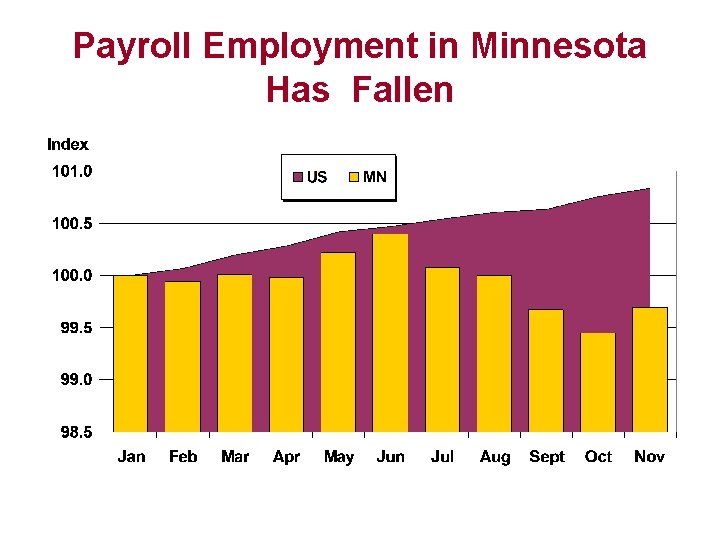 Payroll Employment in Minnesota Has Fallen 