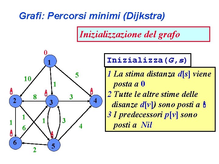 Grafi: Percorsi minimi (Dijkstra) Inizializzazione del grafo 0 Inizializza(G, s) 1 5 10 8