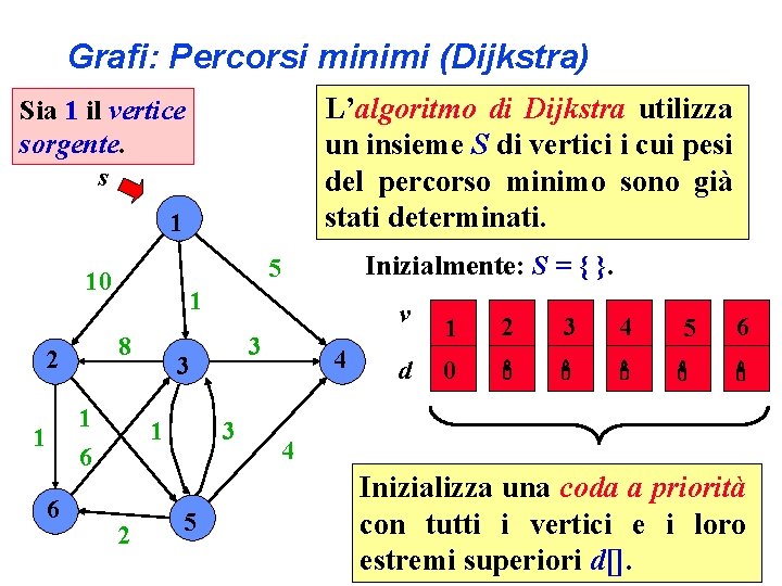 Grafi: Percorsi minimi (Dijkstra) L’algoritmo di Dijkstra utilizza un insieme S di vertici i