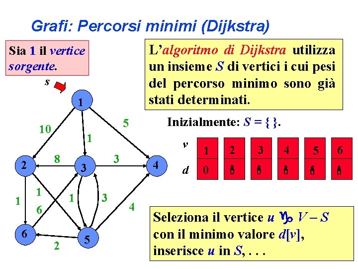 Grafi: Percorsi minimi (Dijkstra) L’algoritmo di Dijkstra utilizza un insieme S di vertici i