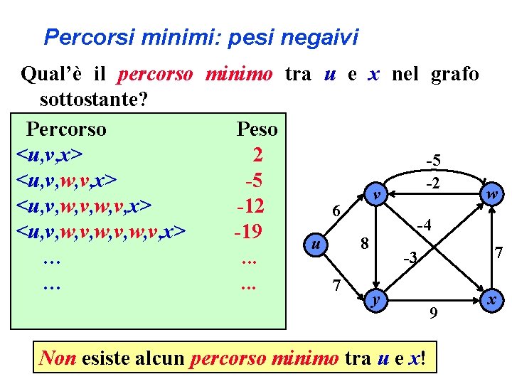 Percorsi minimi: pesi negaivi Qual’è il percorso minimo tra u e x nel grafo