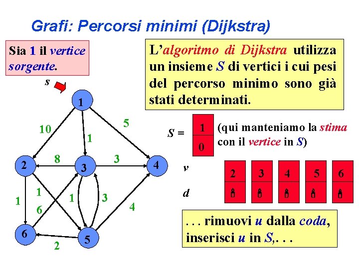 Grafi: Percorsi minimi (Dijkstra) L’algoritmo di Dijkstra utilizza un insieme S di vertici i