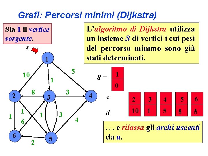 Grafi: Percorsi minimi (Dijkstra) L’algoritmo di Dijkstra utilizza un insieme S di vertici i
