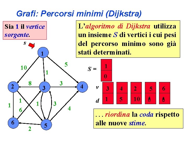 Grafi: Percorsi minimi (Dijkstra) L’algoritmo di Dijkstra utilizza un insieme S di vertici i