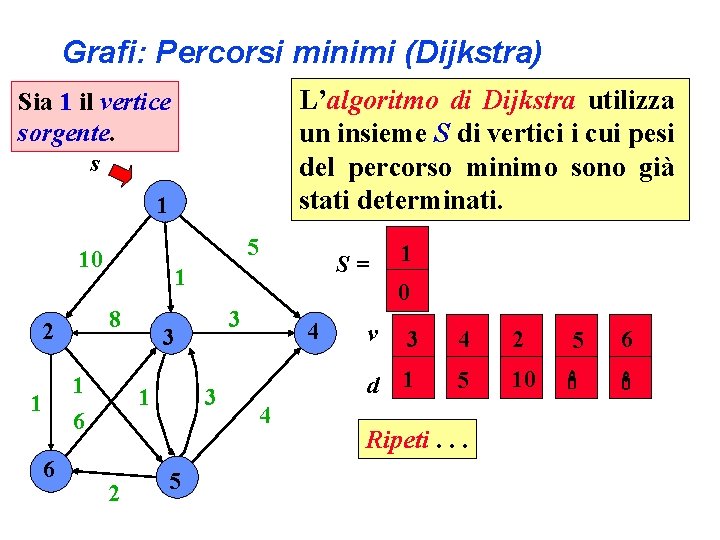 Grafi: Percorsi minimi (Dijkstra) L’algoritmo di Dijkstra utilizza un insieme S di vertici i