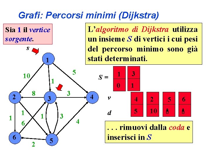 Grafi: Percorsi minimi (Dijkstra) L’algoritmo di Dijkstra utilizza un insieme S di vertici i