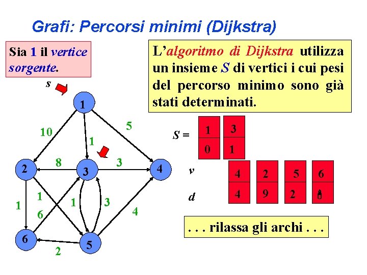 Grafi: Percorsi minimi (Dijkstra) L’algoritmo di Dijkstra utilizza un insieme S di vertici i