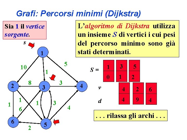 Grafi: Percorsi minimi (Dijkstra) L’algoritmo di Dijkstra utilizza un insieme S di vertici i