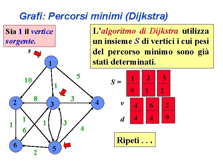 Grafi: Percorsi minimi (Dijkstra) L’algoritmo di Dijkstra utilizza un insieme S di vertici i