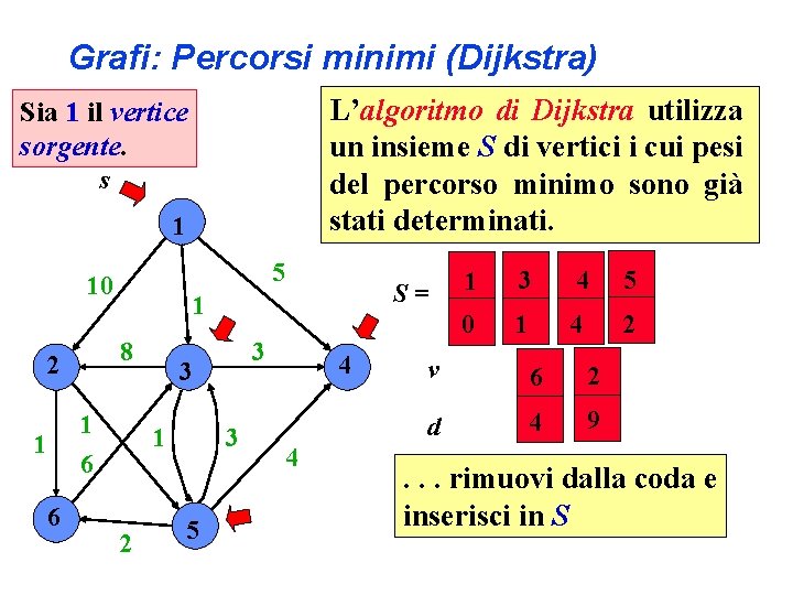 Grafi: Percorsi minimi (Dijkstra) L’algoritmo di Dijkstra utilizza un insieme S di vertici i