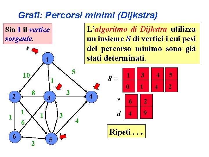 Grafi: Percorsi minimi (Dijkstra) L’algoritmo di Dijkstra utilizza un insieme S di vertici i