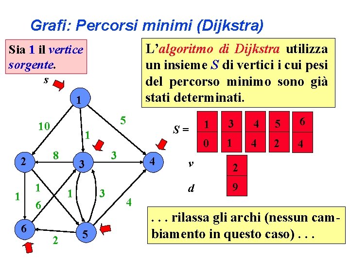 Grafi: Percorsi minimi (Dijkstra) L’algoritmo di Dijkstra utilizza un insieme S di vertici i