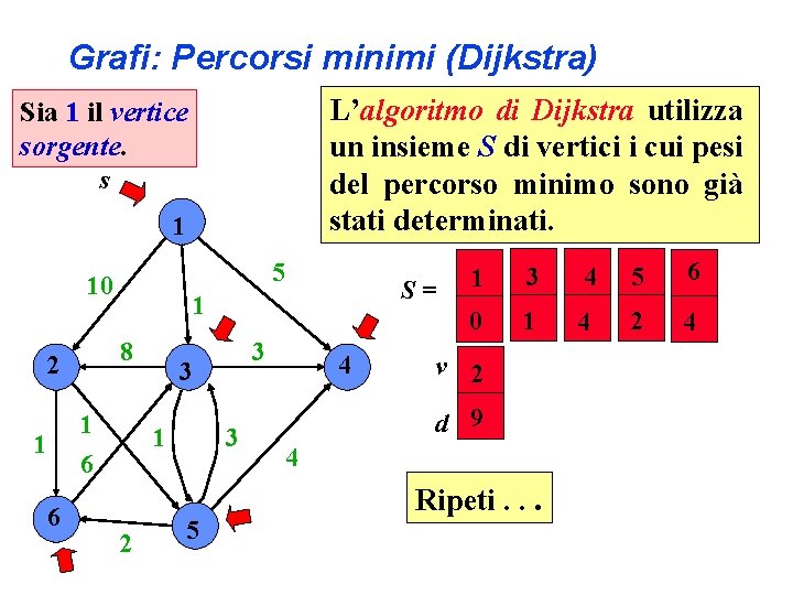 Grafi: Percorsi minimi (Dijkstra) L’algoritmo di Dijkstra utilizza un insieme S di vertici i