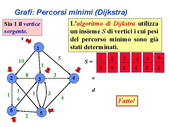 Grafi: Percorsi minimi (Dijkstra) L’algoritmo di Dijkstra utilizza un insieme S di vertici i