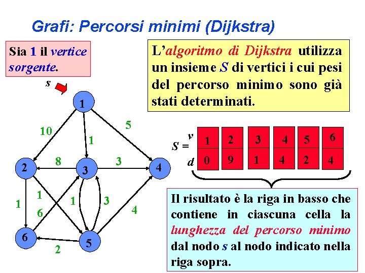 Grafi: Percorsi minimi (Dijkstra) L’algoritmo di Dijkstra utilizza un insieme S di vertici i