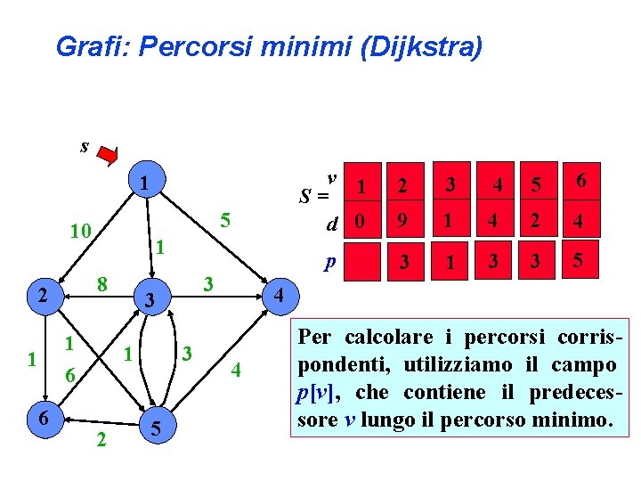 Grafi: Percorsi minimi (Dijkstra) s 1 5 10 1 8 2 1 6 3