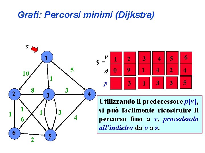 Grafi: Percorsi minimi (Dijkstra) s 1 5 10 1 8 2 1 6 3