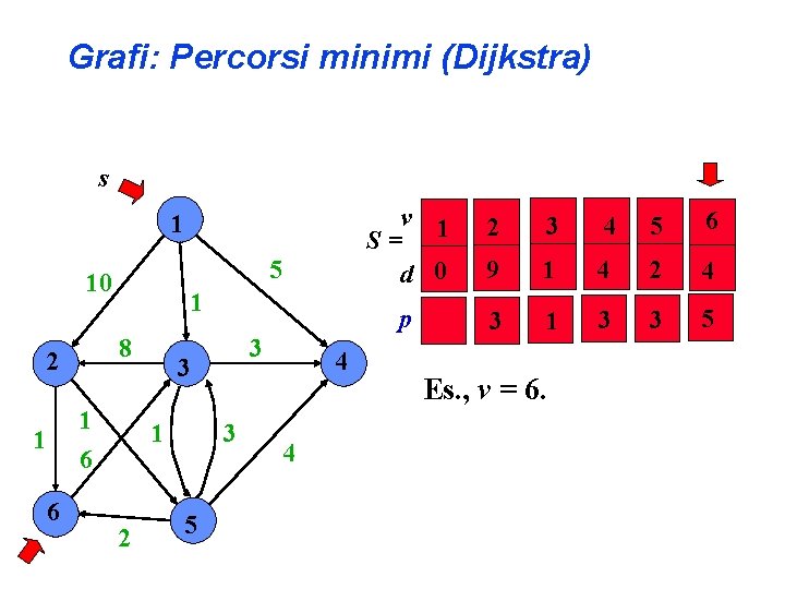 Grafi: Percorsi minimi (Dijkstra) s 1 5 10 1 8 2 1 6 3