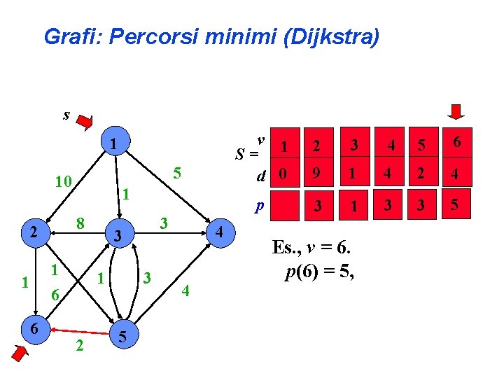 Grafi: Percorsi minimi (Dijkstra) s 1 5 10 1 8 2 1 6 3