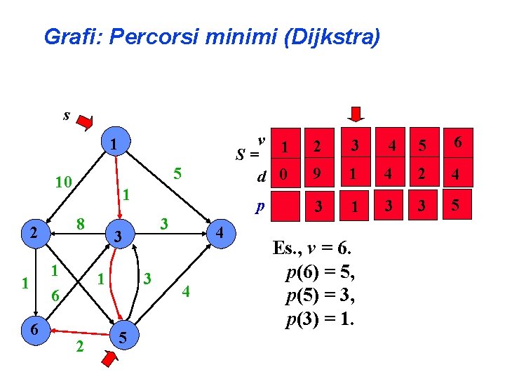 Grafi: Percorsi minimi (Dijkstra) s 1 5 10 1 8 2 1 6 3