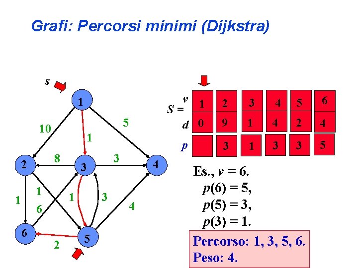 Grafi: Percorsi minimi (Dijkstra) s 1 5 10 1 8 2 1 6 3