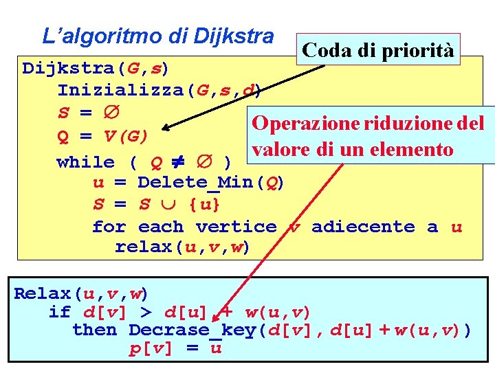 L’algoritmo di Dijkstra Coda di priorità Dijkstra(G, s) Inizializza(G, s, d) S = Operazione