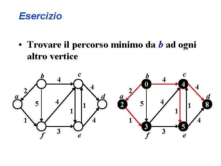 Esercizio • Trovare il percorso minimo da b ad ogni altro vertice b a