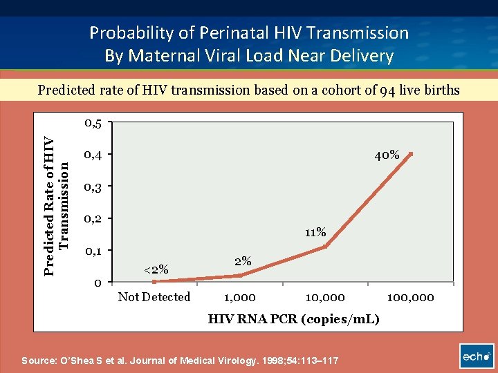 Probability of Perinatal HIV Transmission By Maternal Viral Load Near Delivery Predicted rate of