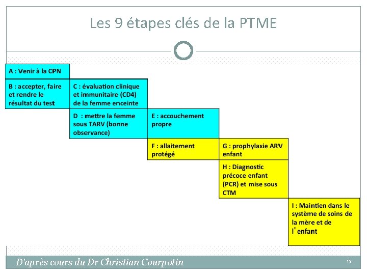 Les 9 étapes clés de la PTME D’après cours du Dr Christian Courpotin 13