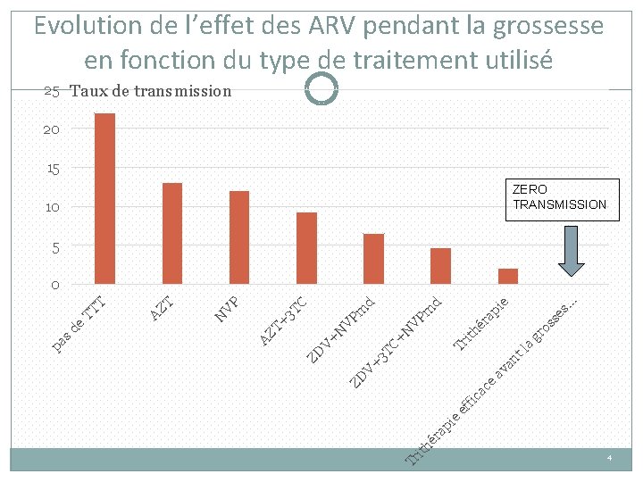 Evolution de l’effet des ARV pendant la grossesse en fonction du type de traitement