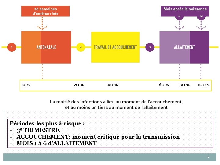 Périodes les plus à risque : - 3 e TRIMESTRE - ACCOUCHEMENT: moment critique