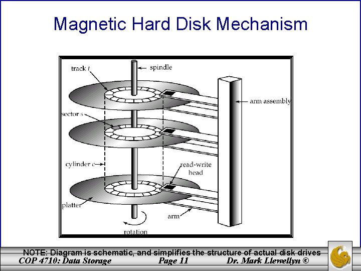 Magnetic Hard Disk Mechanism NOTE: Diagram is schematic, and simplifies the structure of actual